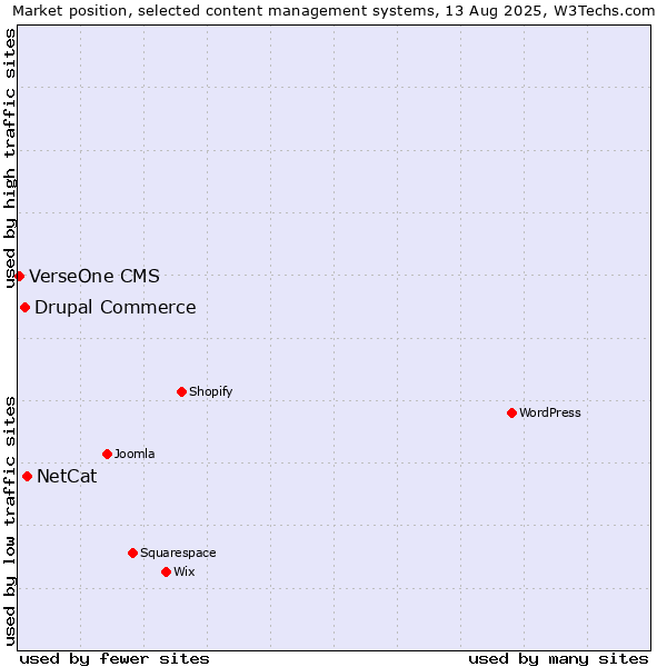 Market position of NetCat vs. Drupal Commerce vs. VerseOne CMS