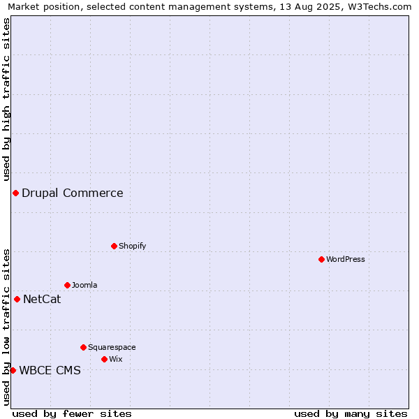 Market position of NetCat vs. Drupal Commerce vs. WBCE CMS