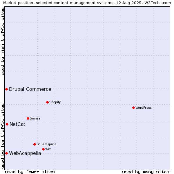 Market position of NetCat vs. WebAcappella vs. Drupal Commerce