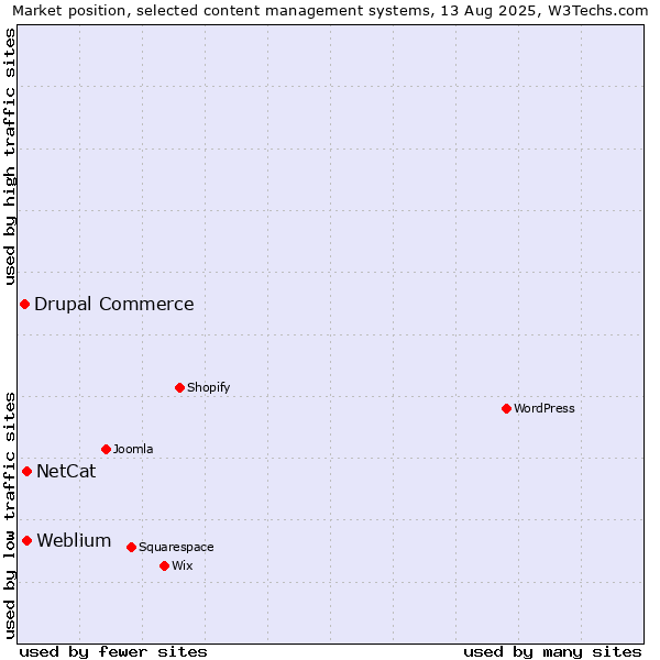 Market position of Weblium vs. NetCat vs. Drupal Commerce