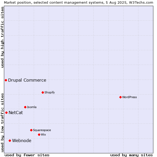 Market position of Webnode vs. NetCat vs. Drupal Commerce