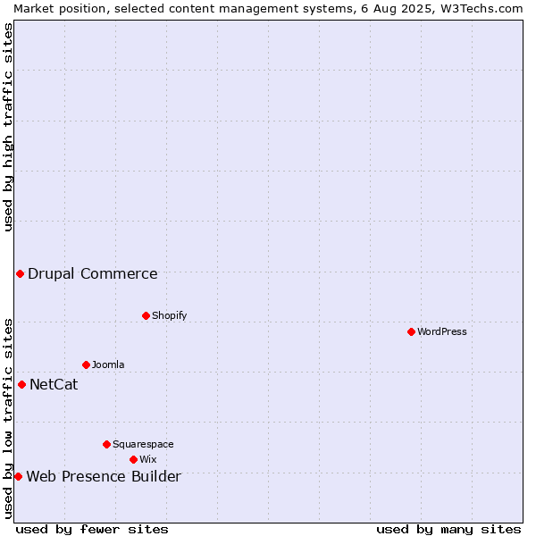 Market position of NetCat vs. Drupal Commerce vs. Web Presence Builder