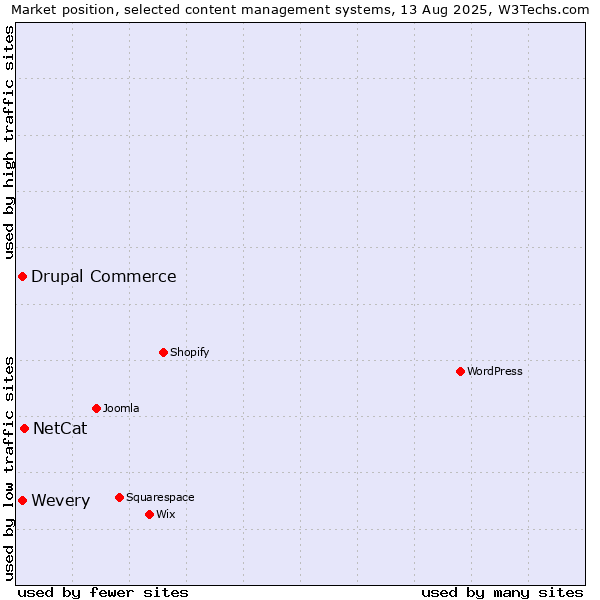 Market position of NetCat vs. Drupal Commerce vs. Wevery