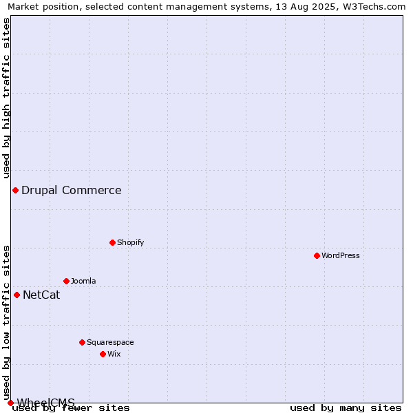 Market position of NetCat vs. Drupal Commerce vs. WheelCMS