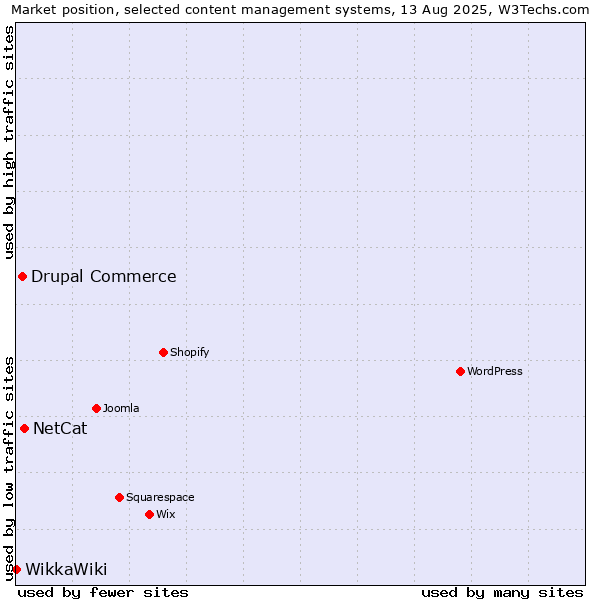 Market position of NetCat vs. Drupal Commerce vs. WikkaWiki