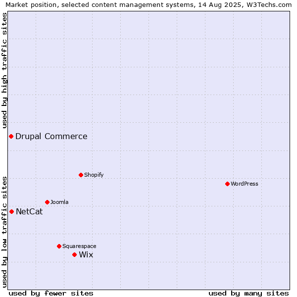 Market position of Wix vs. NetCat vs. Drupal Commerce
