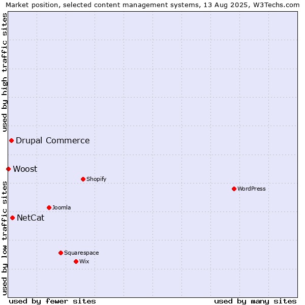Market position of NetCat vs. Drupal Commerce vs. Woost