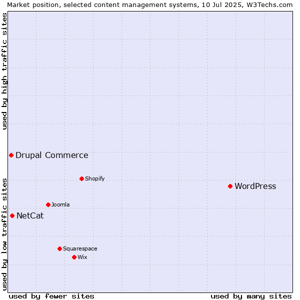 Market position of WordPress vs. NetCat vs. Drupal Commerce