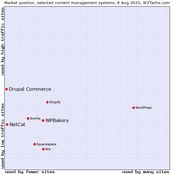 Market position of WPBakery vs. NetCat vs. Drupal Commerce