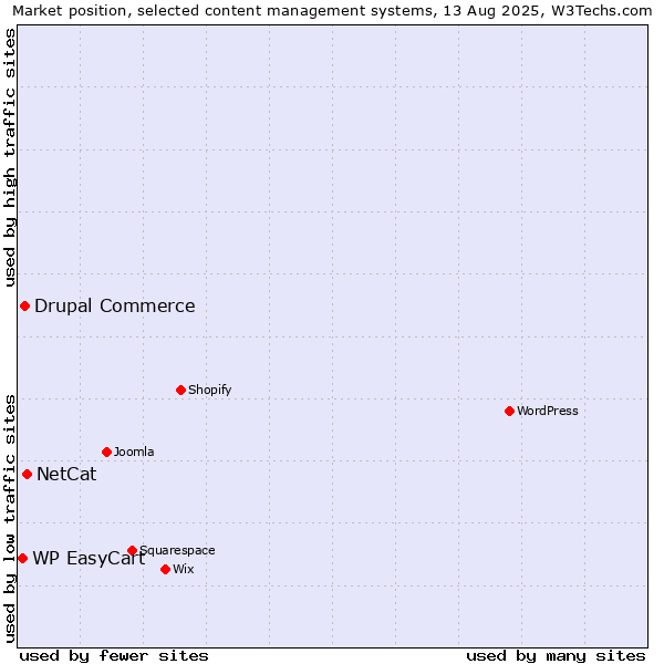 Market position of NetCat vs. Drupal Commerce vs. WP EasyCart