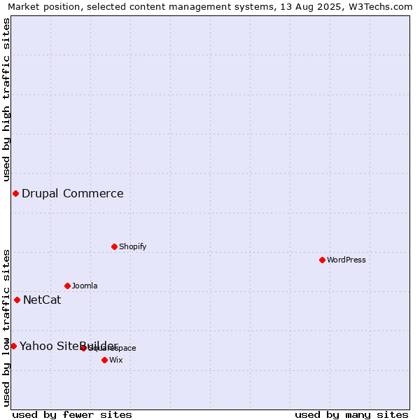 Market position of NetCat vs. Drupal Commerce vs. Yahoo SiteBuilder