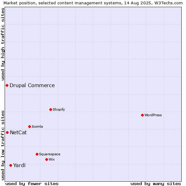Market position of Yardi vs. NetCat vs. Drupal Commerce