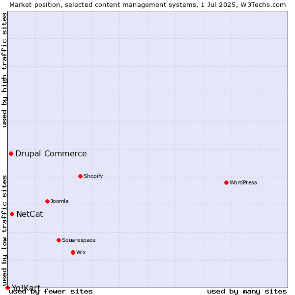 Market position of NetCat vs. Drupal Commerce vs. Yo!Kart