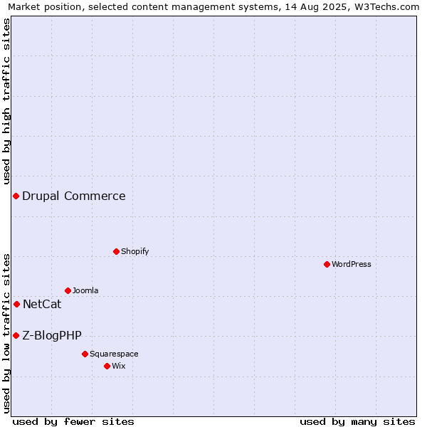 Market position of NetCat vs. Drupal Commerce vs. Z-BlogPHP