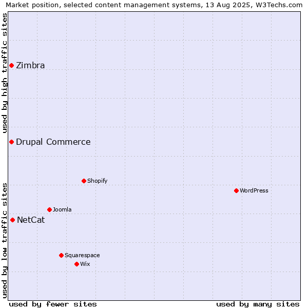 Market position of NetCat vs. Drupal Commerce vs. Zimbra