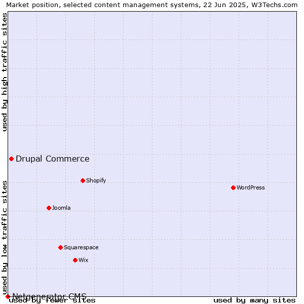 Market position of Drupal Commerce vs. Netgenerator CMS