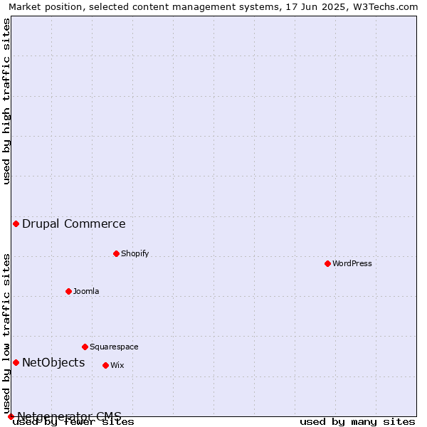 Market position of Drupal Commerce vs. NetObjects vs. Netgenerator CMS