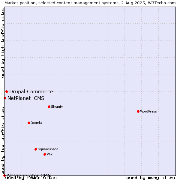 Market position of Drupal Commerce vs. NetPlanet iCMS vs. Netgenerator CMS