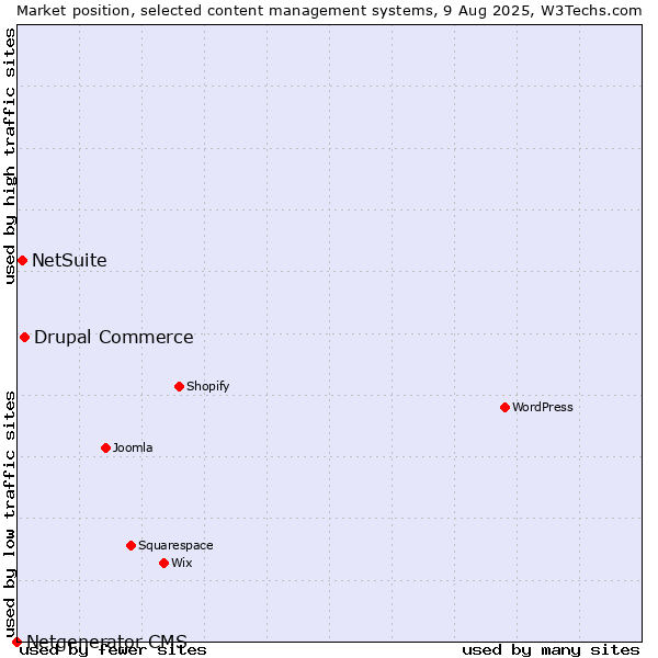Market position of Drupal Commerce vs. NetSuite vs. Netgenerator CMS