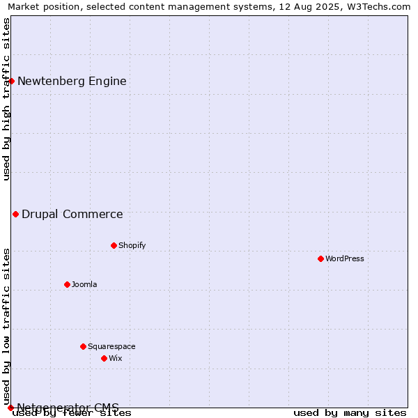 Market position of Drupal Commerce vs. Newtenberg Engine vs. Netgenerator CMS