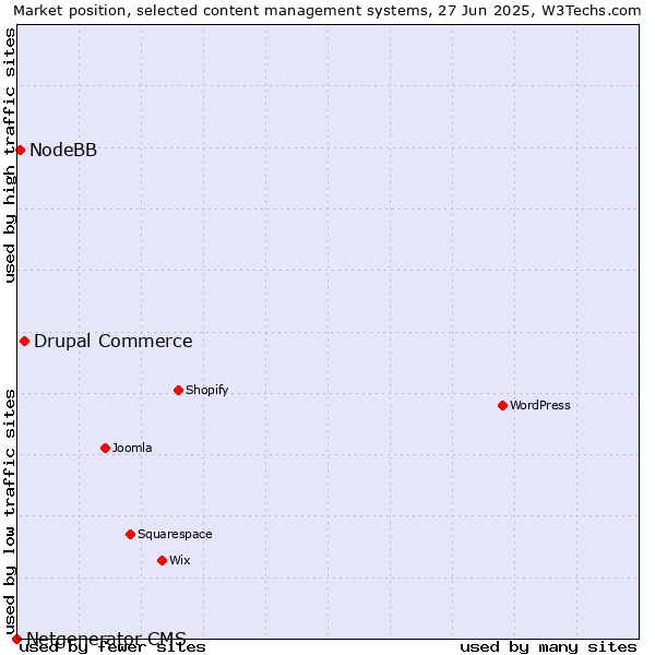 Market position of Drupal Commerce vs. NodeBB vs. Netgenerator CMS