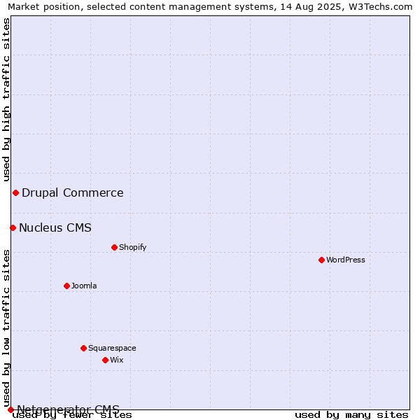 Market position of Drupal Commerce vs. Nucleus CMS vs. Netgenerator CMS