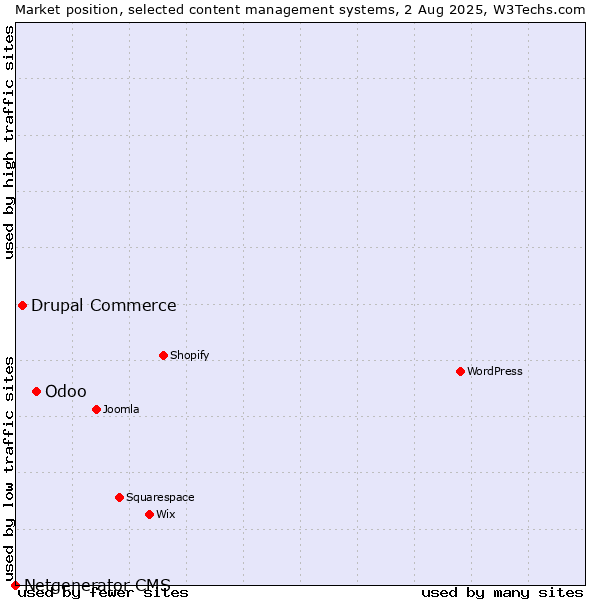 Market position of Odoo vs. Drupal Commerce vs. Netgenerator CMS