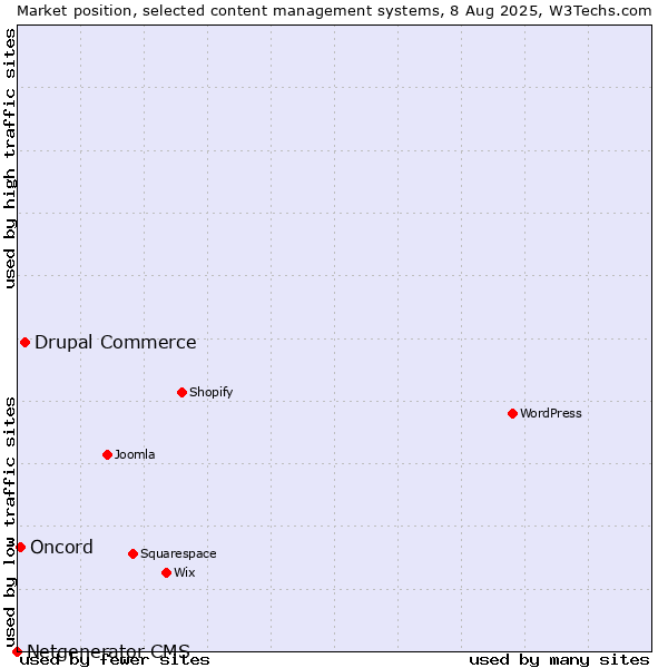 Market position of Drupal Commerce vs. Oncord vs. Netgenerator CMS