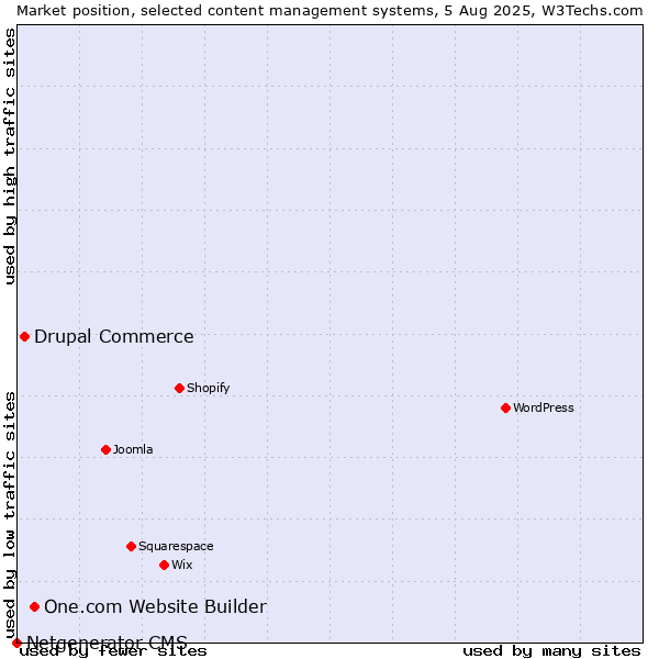 Market position of One.com Website Builder vs. Drupal Commerce vs. Netgenerator CMS