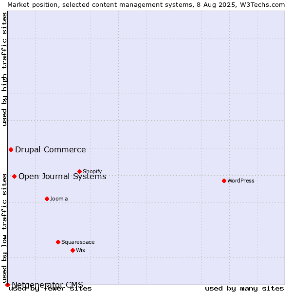 Market position of Open Journal Systems vs. Drupal Commerce vs. Netgenerator CMS