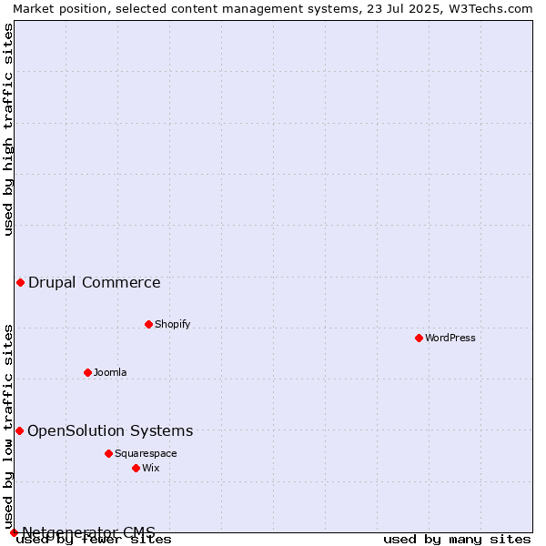 Market position of Drupal Commerce vs. OpenSolution Systems vs. Netgenerator CMS