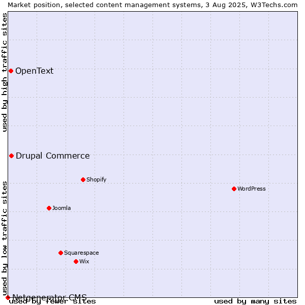 Market position of Drupal Commerce vs. OpenText vs. Netgenerator CMS
