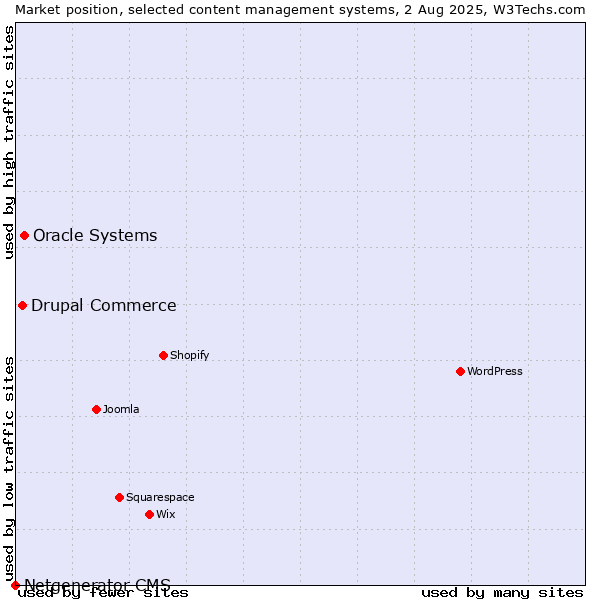 Market position of Oracle Systems vs. Drupal Commerce vs. Netgenerator CMS