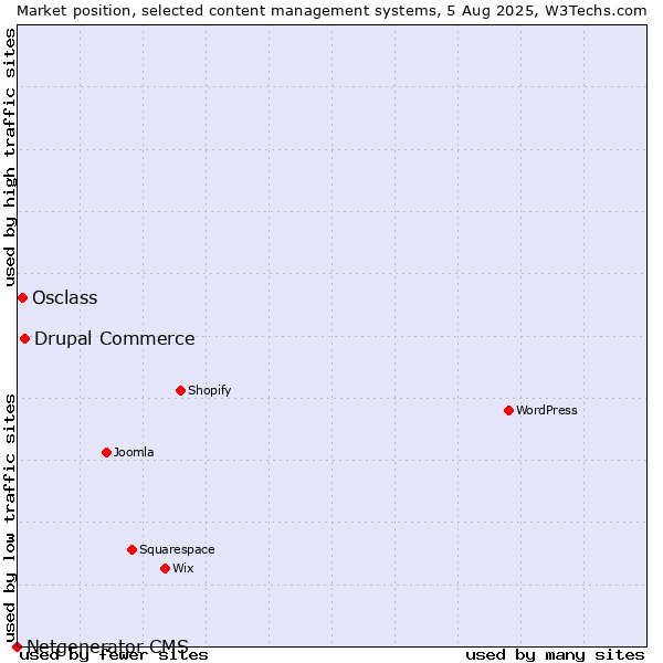 Market position of Drupal Commerce vs. Osclass vs. Netgenerator CMS
