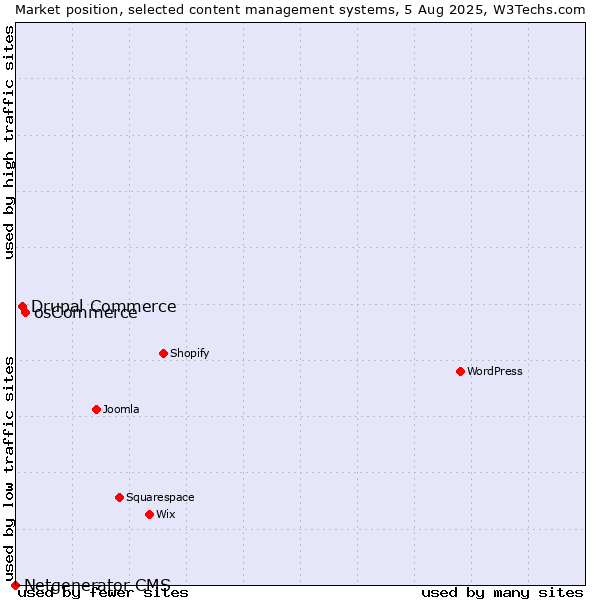 Market position of osCommerce vs. Drupal Commerce vs. Netgenerator CMS