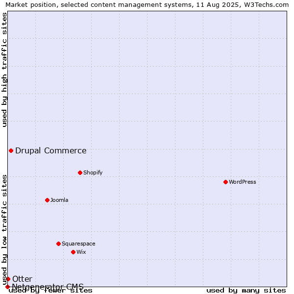 Market position of Drupal Commerce vs. Otter vs. Netgenerator CMS