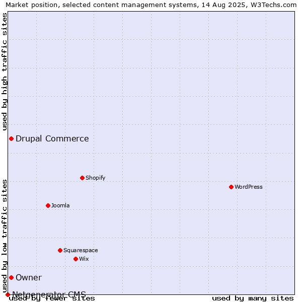 Market position of Drupal Commerce vs. Owner vs. Netgenerator CMS