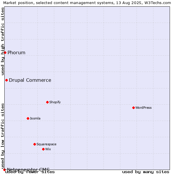 Market position of Drupal Commerce vs. Phorum vs. Netgenerator CMS