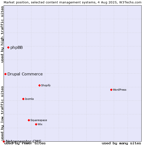 Market position of phpBB vs. Drupal Commerce vs. Netgenerator CMS