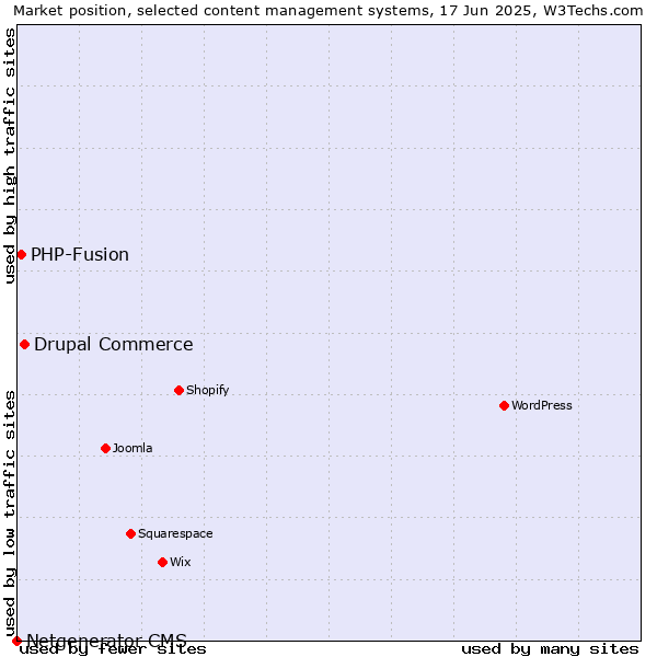 Market position of Drupal Commerce vs. PHP-Fusion vs. Netgenerator CMS