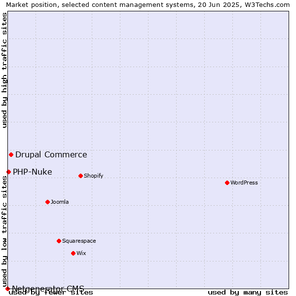 Market position of Drupal Commerce vs. PHP-Nuke vs. Netgenerator CMS