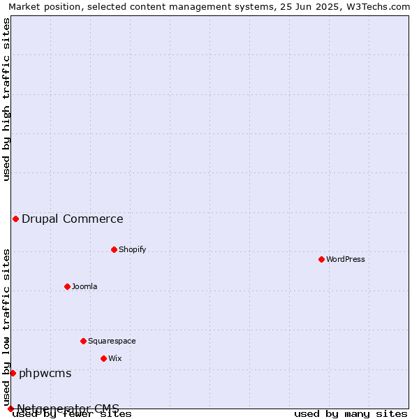 Market position of Drupal Commerce vs. phpwcms vs. Netgenerator CMS