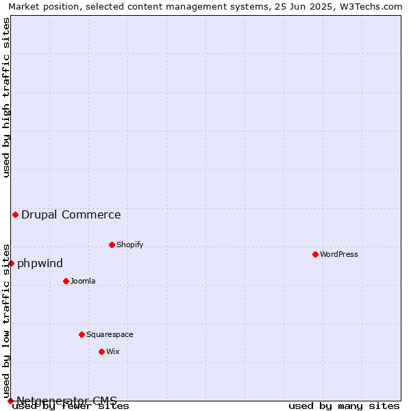 Market position of Drupal Commerce vs. phpwind vs. Netgenerator CMS