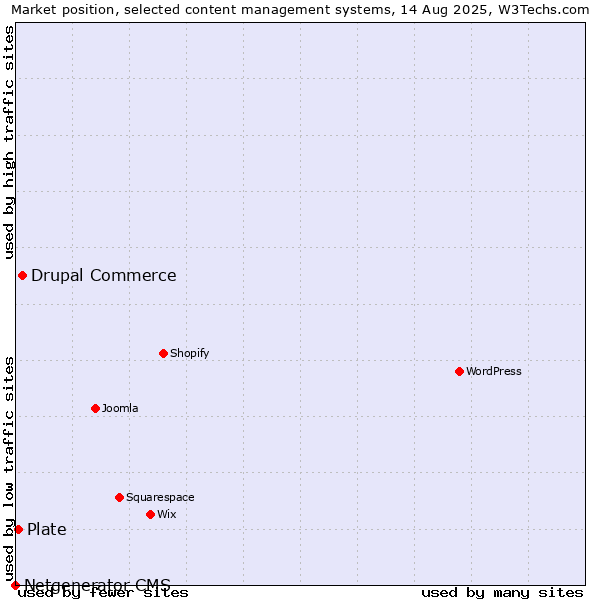 Market position of Drupal Commerce vs. Plate vs. Netgenerator CMS