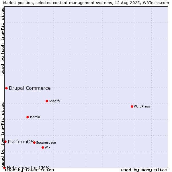 Market position of Drupal Commerce vs. PlatformOS vs. Netgenerator CMS