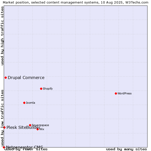 Market position of Drupal Commerce vs. Plesk SiteBuilder vs. Netgenerator CMS