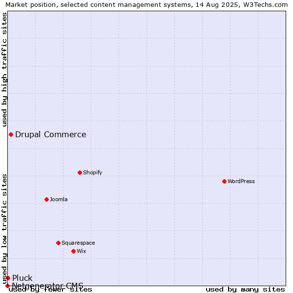Market position of Drupal Commerce vs. Pluck vs. Netgenerator CMS