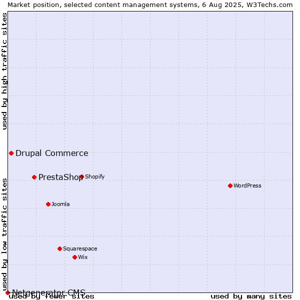 Market position of PrestaShop vs. Drupal Commerce vs. Netgenerator CMS