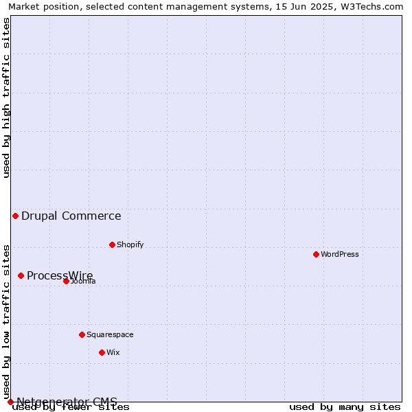 Market position of ProcessWire vs. Drupal Commerce vs. Netgenerator CMS