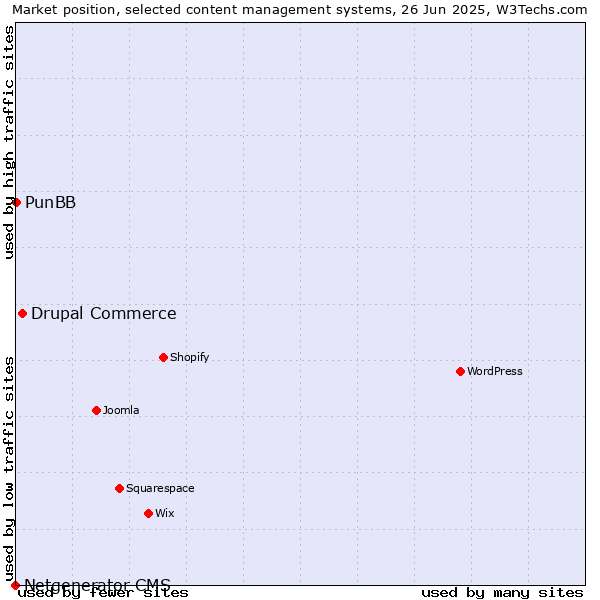 Market position of Drupal Commerce vs. PunBB vs. Netgenerator CMS